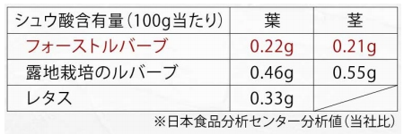 日本食品分析センター分析値（本当比）